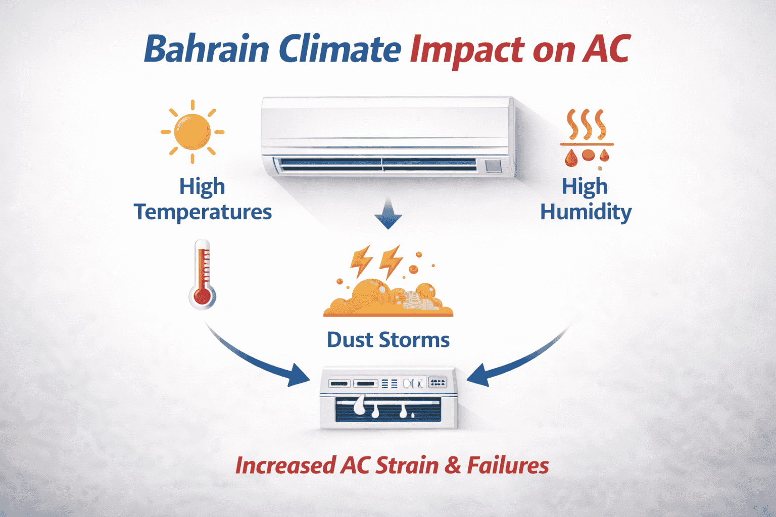 Bahrain Climate Impact on Air Conditioners