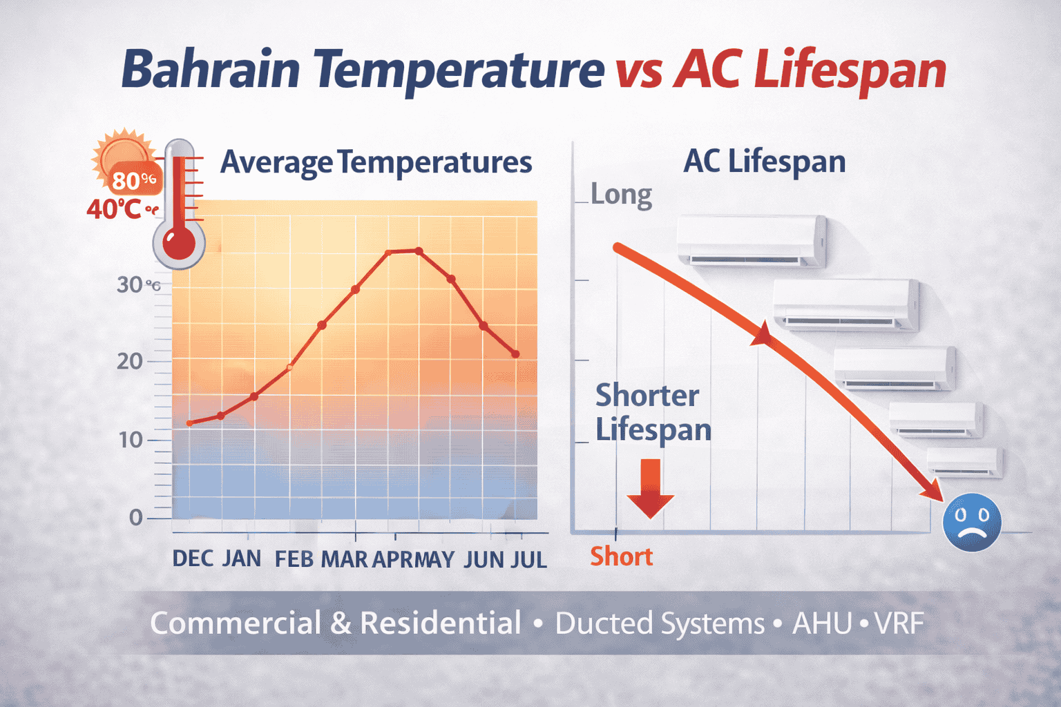 Bahrain temperature graph vs AC lifespan